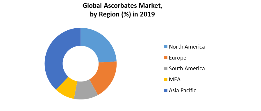 Global Ascorbates Market 3