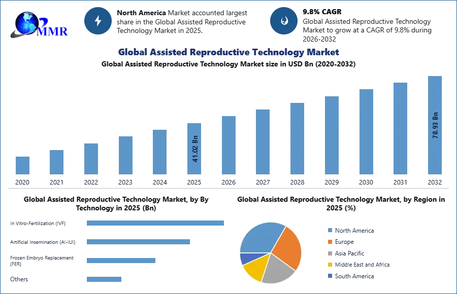 Global Assisted Reproductive Technology Market