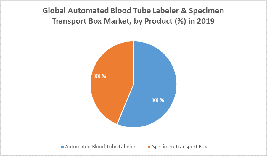 Global Automated Blood Tube Labeler & Specimen Transport Box Market 1