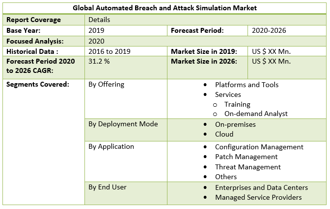 Global Automated Breach and Attack Simulation Market