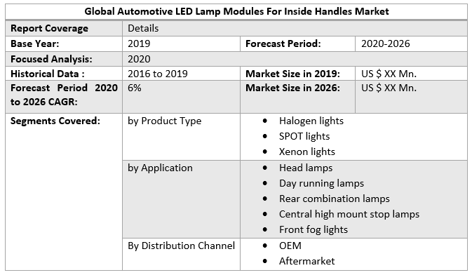 Global Automotive LED Lamp Modules For Inside Handles Market