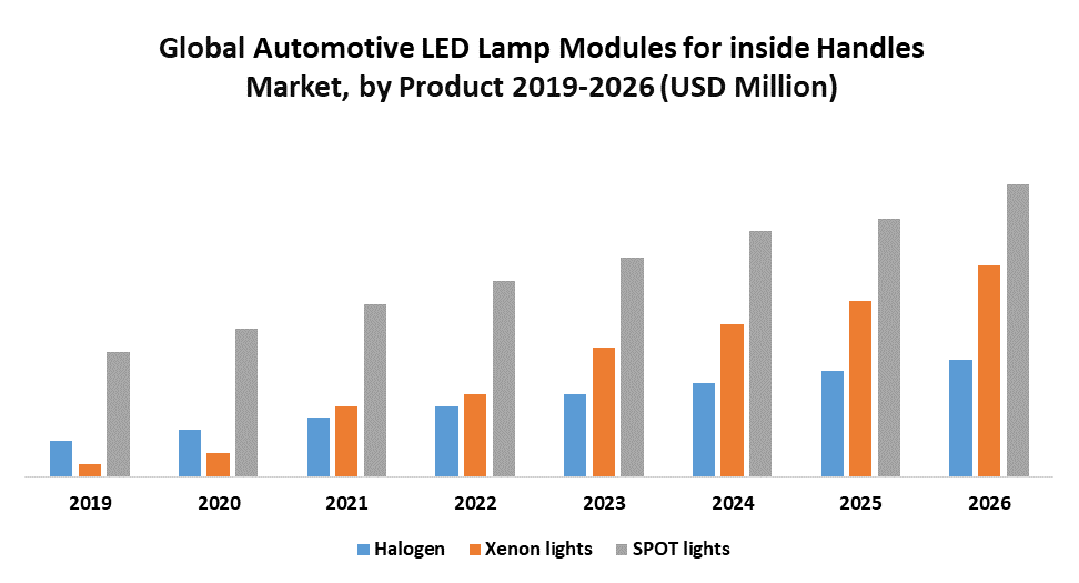 Global Automotive LED Lamp Modules for inside Handles Market