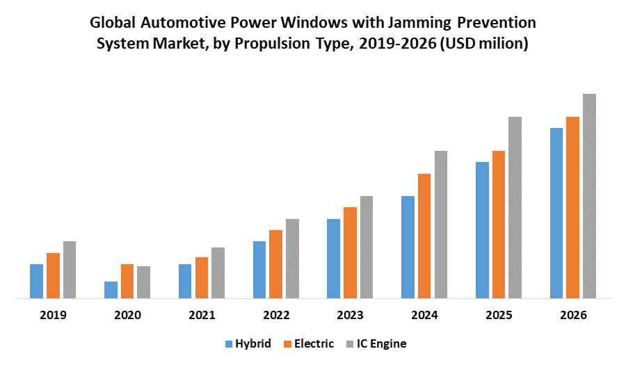 Global Automotive Power Windows with Jamming Prevention System Market