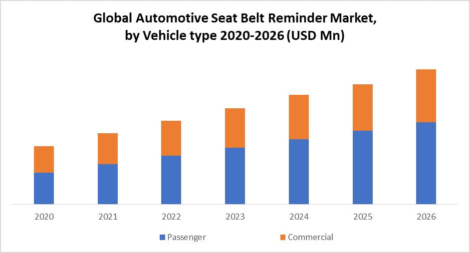Global Automotive Seat Belt Reminder Market: Industry Analysis and Forecast 2026