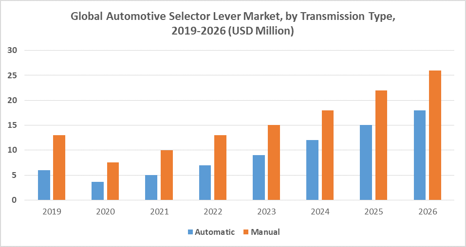 Global Automotive Selector Lever Market
