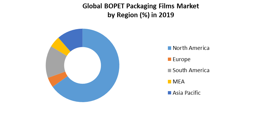 Global BOPET Packaging Films Market 4