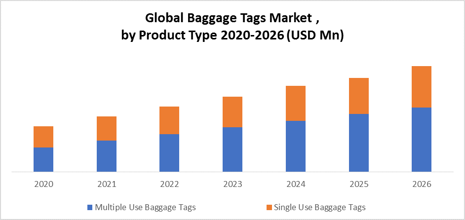 Global Baggage Tags Market