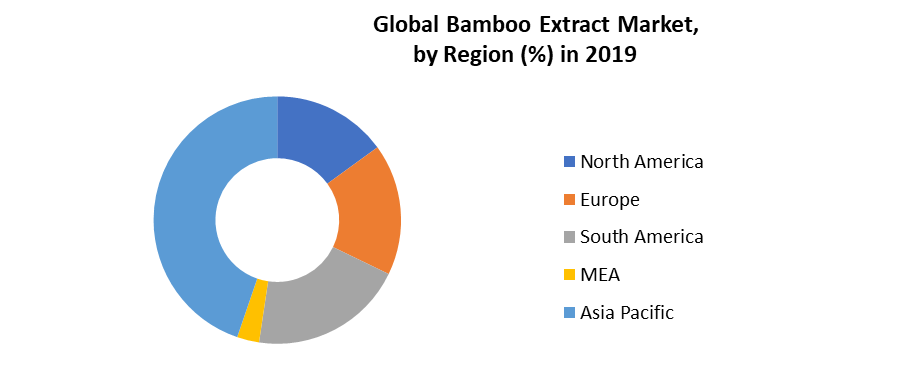 Global Bamboo Extract Market