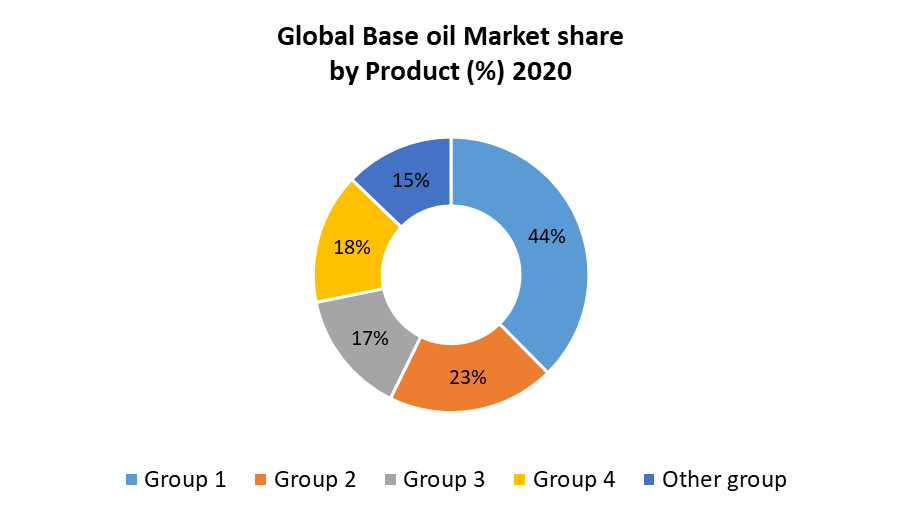 Base Oil Market 