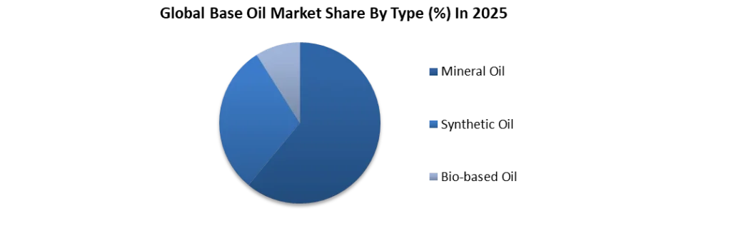 Global Base Oil Market Share By Type