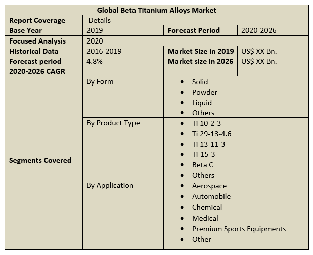 Global Beta Titanium Alloys Market