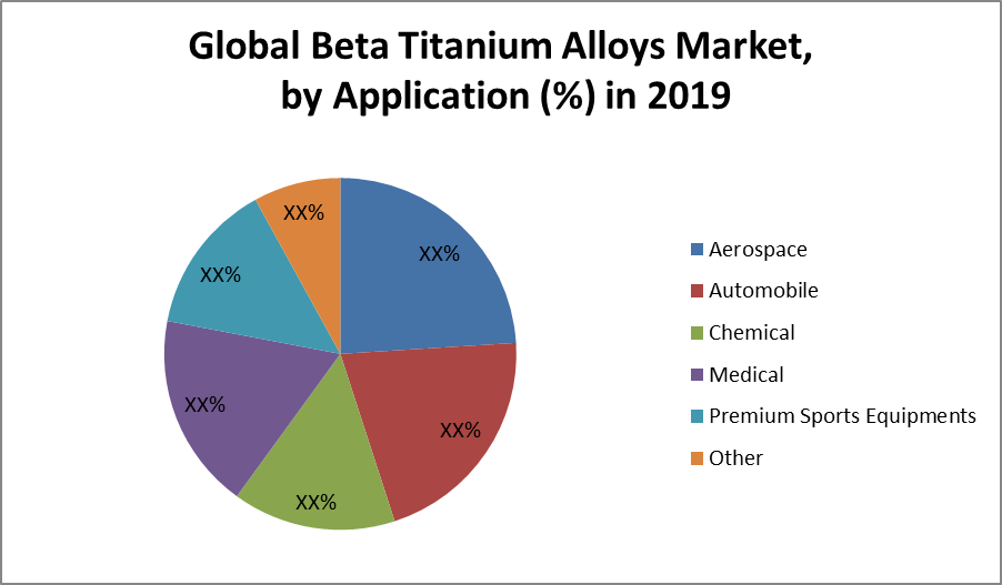 Global Beta Titanium Alloys Market