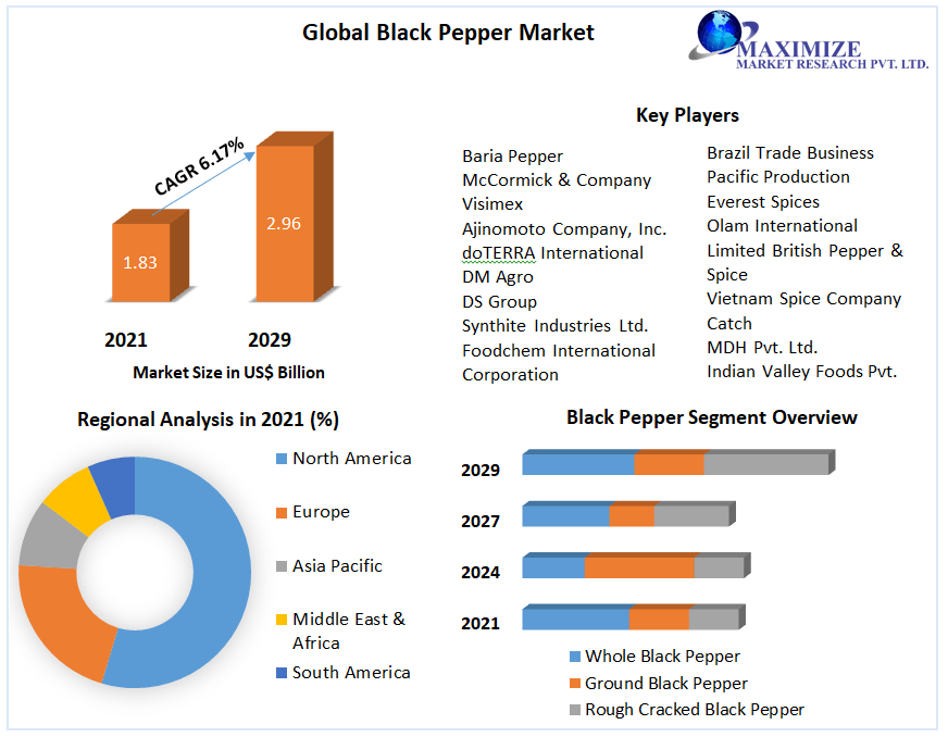 Black Pepper Market Global Industry Analysis Trends, and Forecast 2029