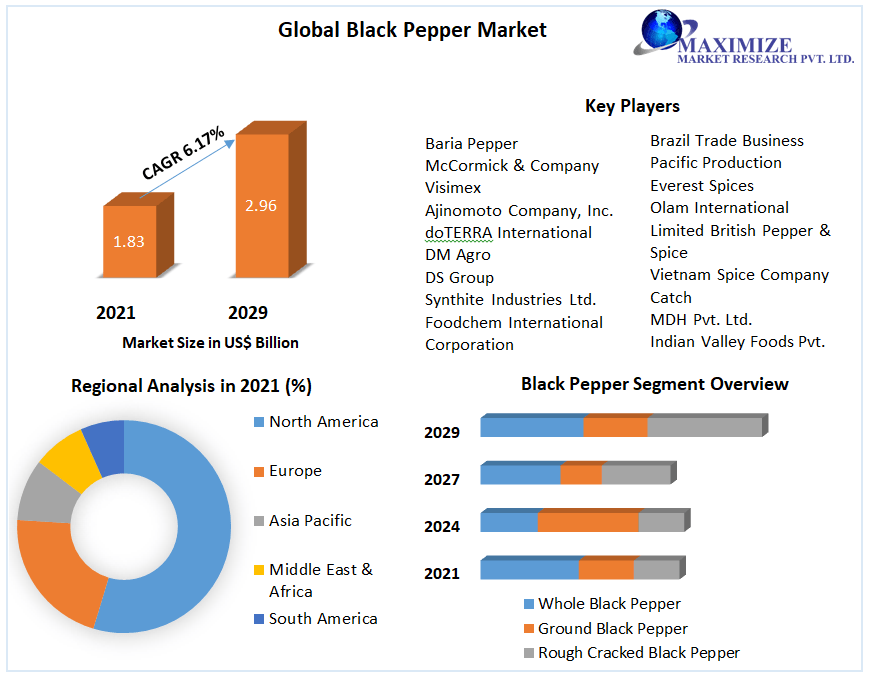 Black Pepper Market: Global Industry Analysis Trends, and Forecast 2029