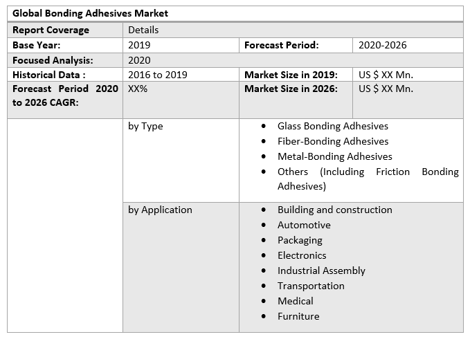 Global Bonding Adhesives Market