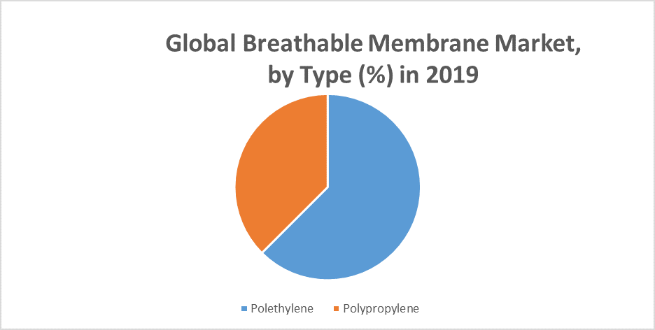 Global Breathable Membrane Market