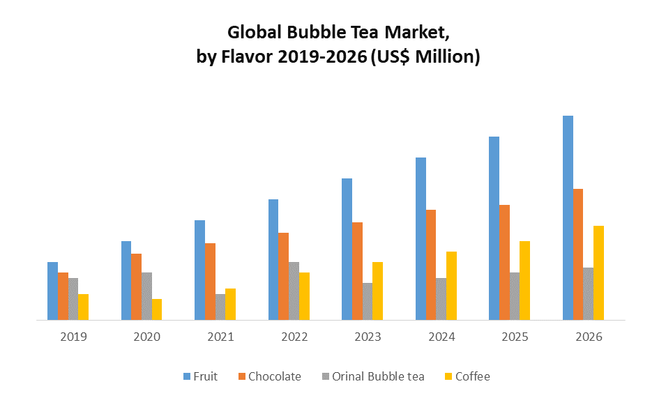 Global Bubble Tea Market