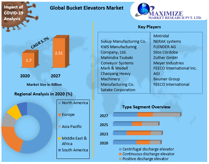 Global Bucket Elevators Market