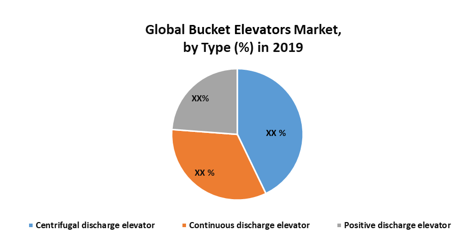 Global Bucket Elevators Market | Industrial Analysis and Forecast 2027