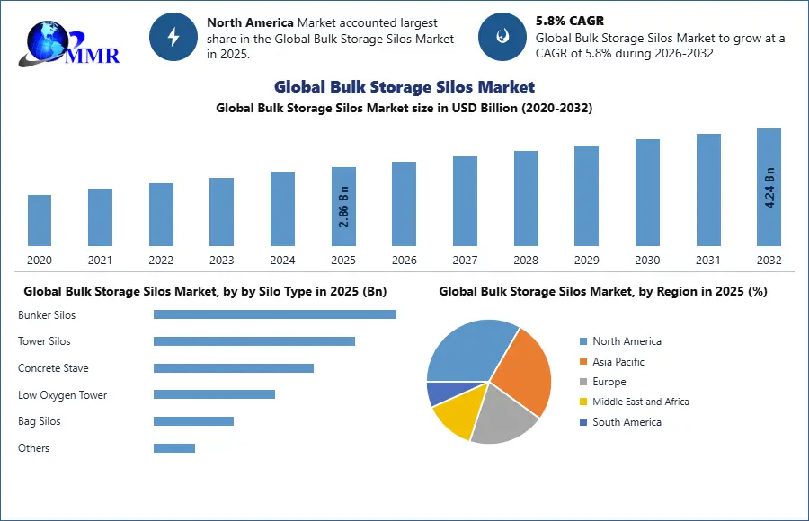 Global Bulk Storage Silos Market 