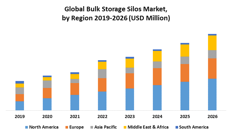 Global Bulk Storage Silos Market