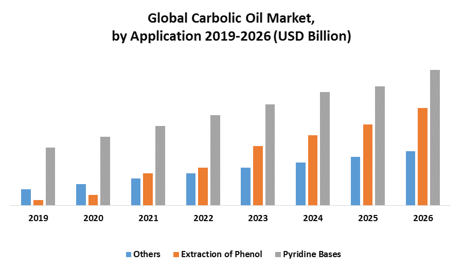 Global Carbolic Oil Market 1