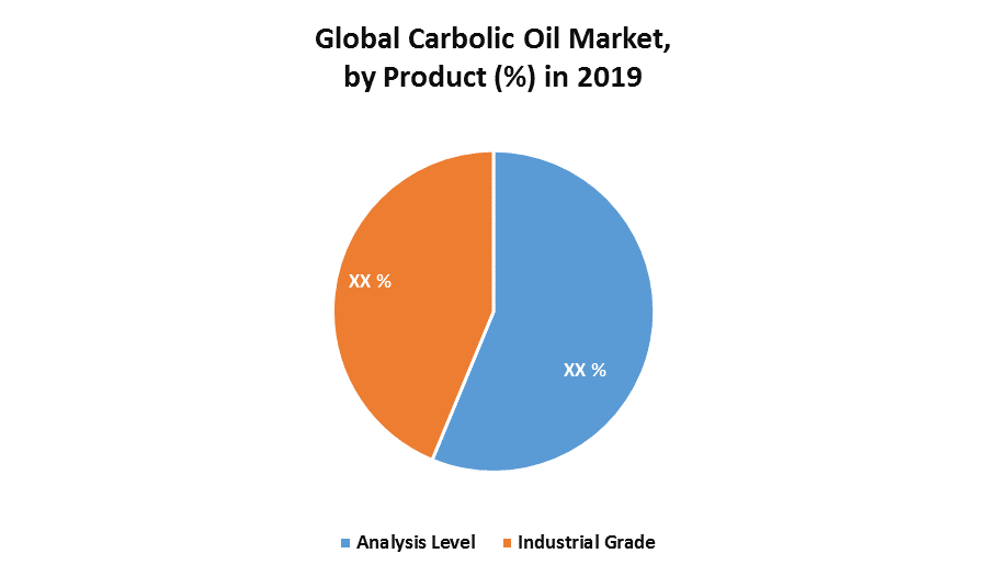 Global Carbolic Oil Market