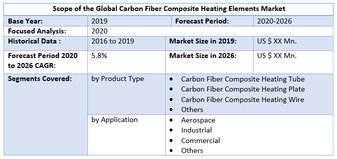 Global Carbon Fiber Composite Heating Elements Market