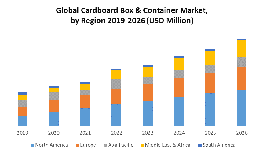 Global Cardboard Box & Container Market: Industry Analysis and Forecast (2020-2026) by Container Type, Application, and Region