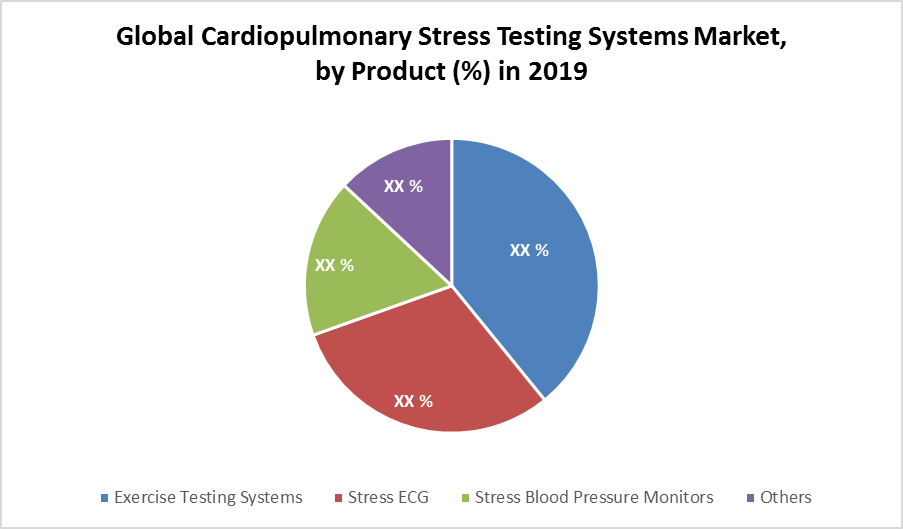 Global Cardiopulmonary Stress Testing Systems Market