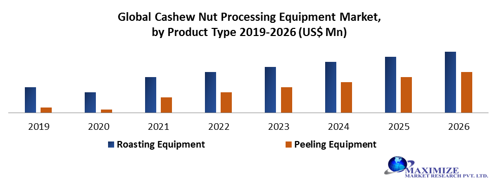 Global Cashew Nut Processing Equipment Market