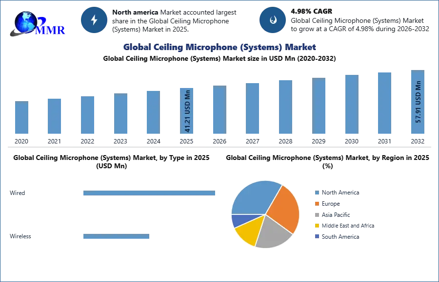 Global Ceiling Microphone (Systems) Market