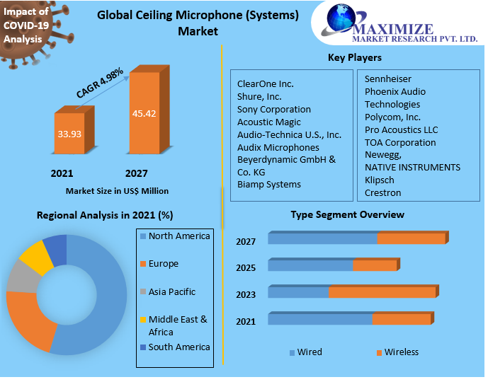 Global Ceiling Microphone (Systems) Market