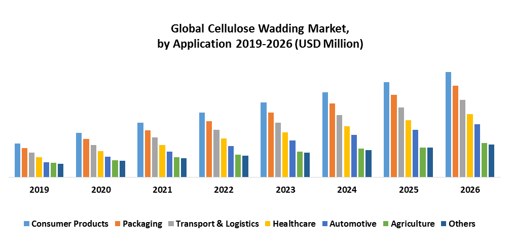 Global Cellulose Wadding Market