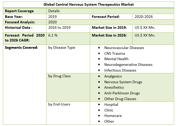 Global Central Nervous System Therapeutics Market 2