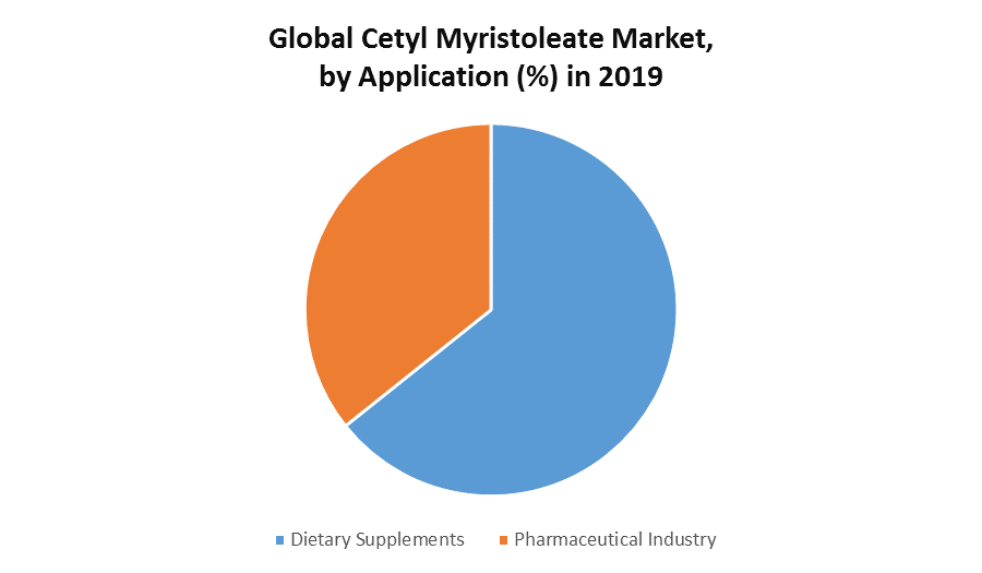Global Cetyl Myristoleate Market