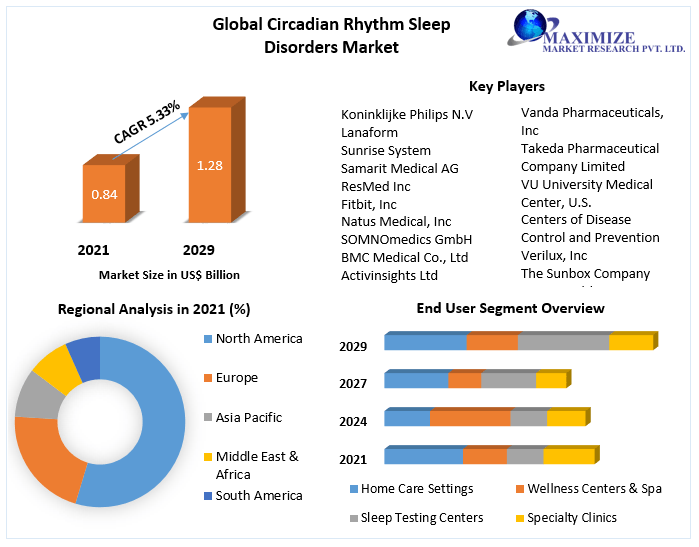 Global Circadian Rhythm Sleep Disorders Market