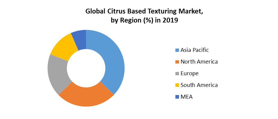 Global Citrus Based Texturing Market 4