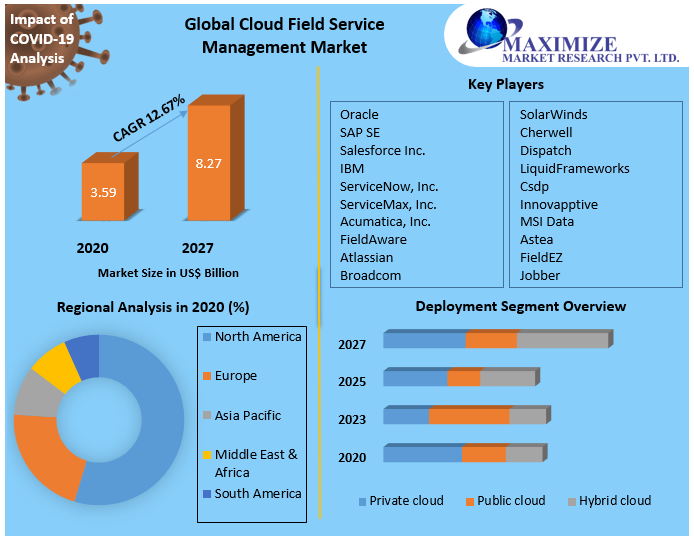 Cloud Field Service Management Market Global Industry Analysis,