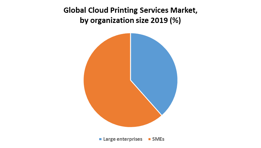 Global Cloud Printing Services Market