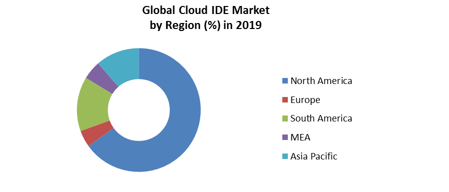 Global Cloud integrated development platform (IDE) Market 4