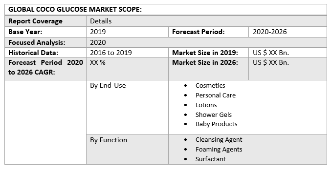 Coco Glucose Market - Global Industry Analysis and Forecast (2021-2027)