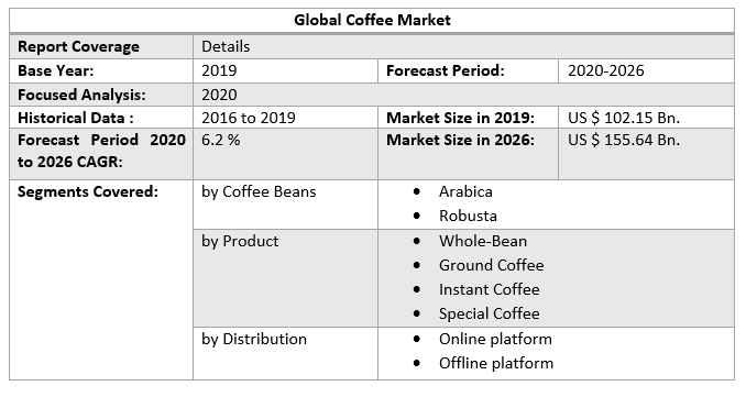 Global Coffee Market 4
