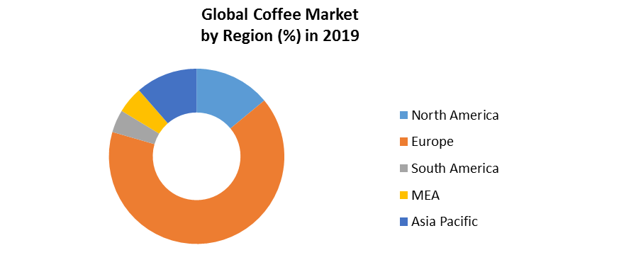 Global Coffee Market 5
