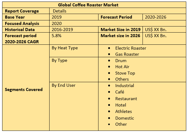Global Coffee Roaster Market