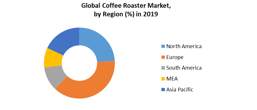 Global Coffee Roaster Market