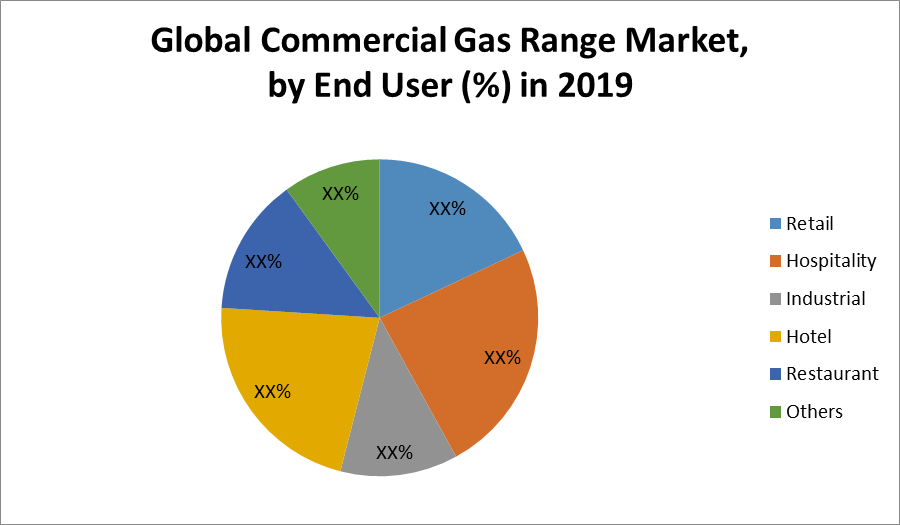 Global Commercial Gas Range Market