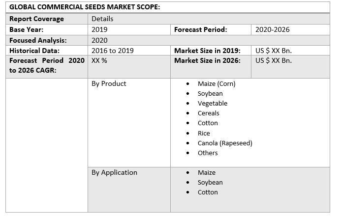 Global Commercial Seeds Market 3