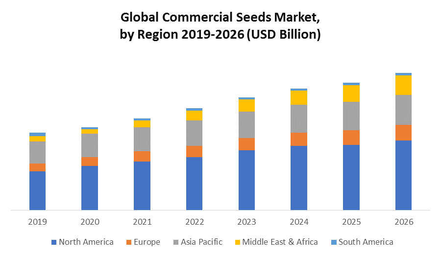 Global Commercial Seeds Market: Industry Analysis and Forecast (2020-2026) by Type, Species, Seeds Size, Distribution Channel, and Region.