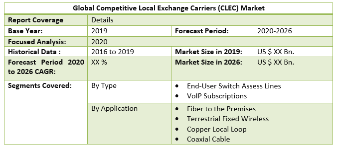 Global Competitive Local Exchange Carriers (CLEC) Market